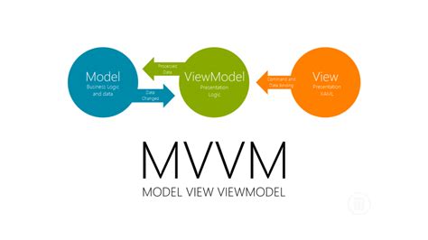 mvvm wpf|.NET, maîtriser MVVM pour la création dapplications WPF